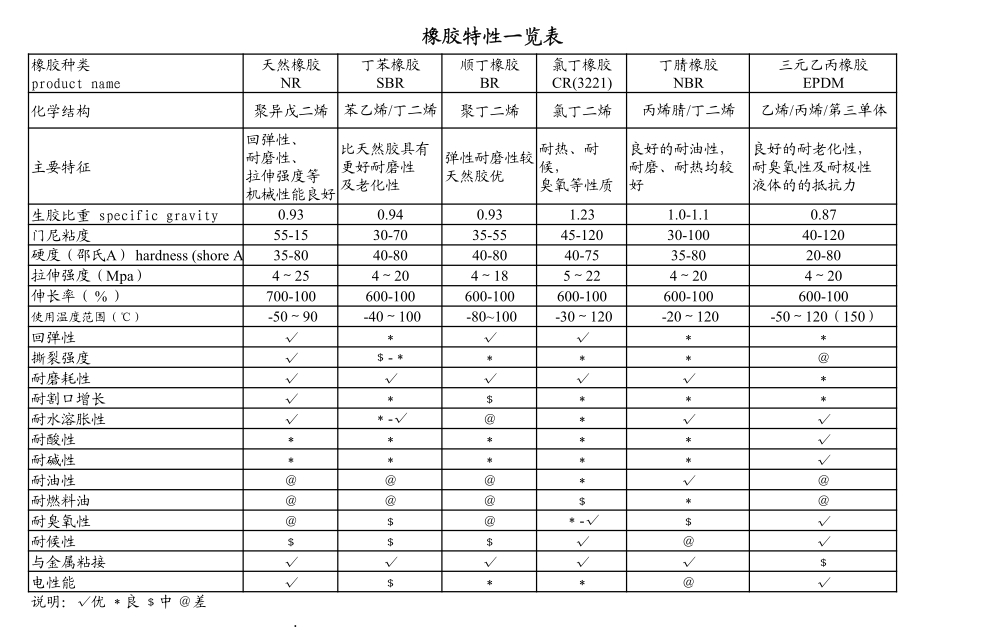 各种橡胶特性表总汇
